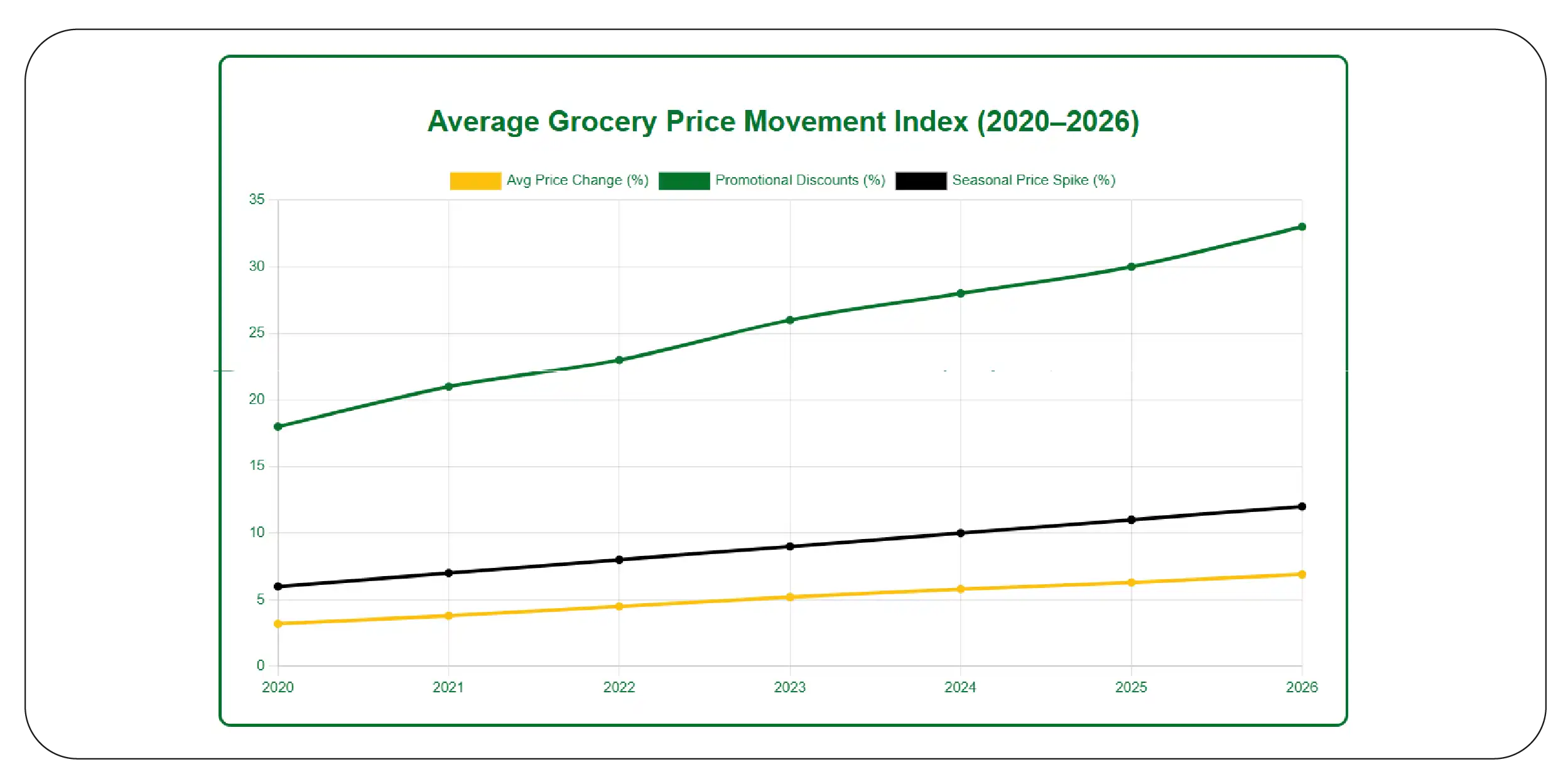 Average Grocery Price Movement Index (2020–2026)